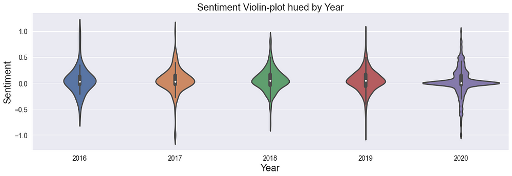 Sentiment Violin-Plot hued by Year