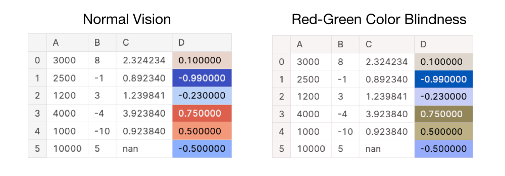 Updated data visualization with a colorblind-friendly color palette. Instead of red and green gradients, we are using red-blue gradients. Even with red-green color blindness, the positive and negative values are easy to distinguish.