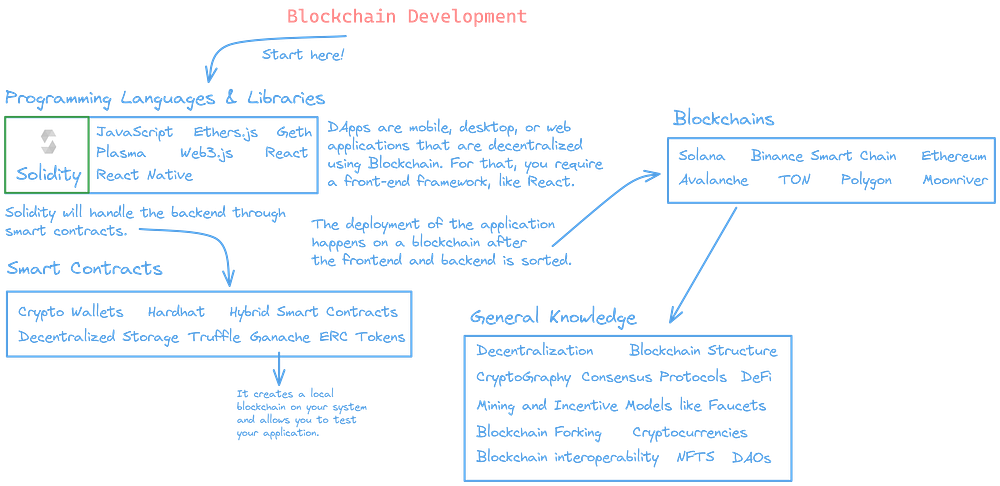 Blockchain Roadmap by Afan Khan