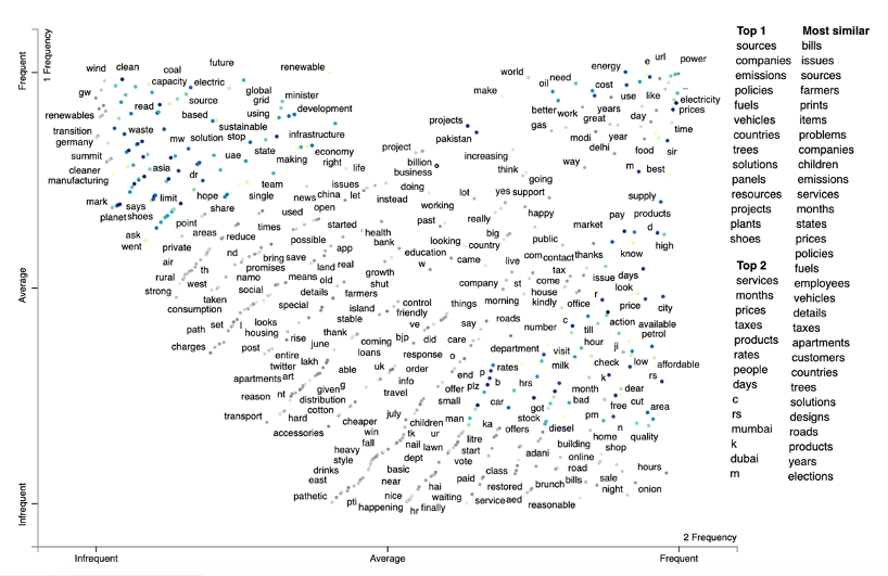  An example Scattertext plot showing word associations to term bills using Spacy’s pretrained embedding vectors. This is used to see the terms most associated with the term bills. At the top right corner, we see the most commonly associated words with the term bills such as electricity, prices, energy, power. If you click on the interactive version, the list of tweets with the terms can be explored. See Word Embedding: Prices for an interactive version of this plot.