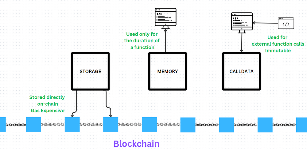 Storage, Memory, Calldata