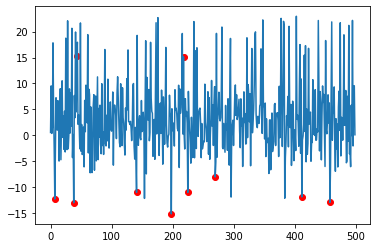 Kernel Density Estimation Anomalies Plot