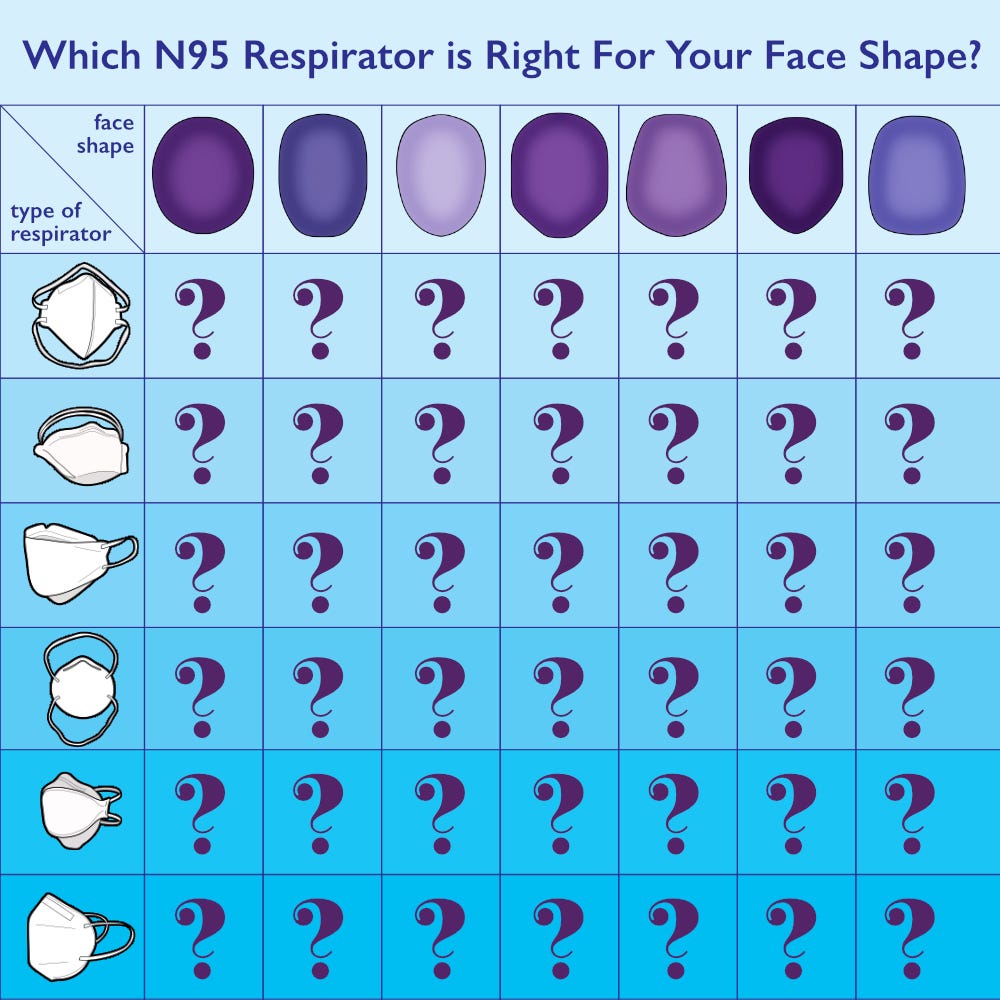 chart with headline that reads “Which N95 Respirator is Right For Your Face Shape”. the left column includes illustrations of six different styles of respirators. the top row has illustrations of seven different face shapes. the chart is filled with question marks.