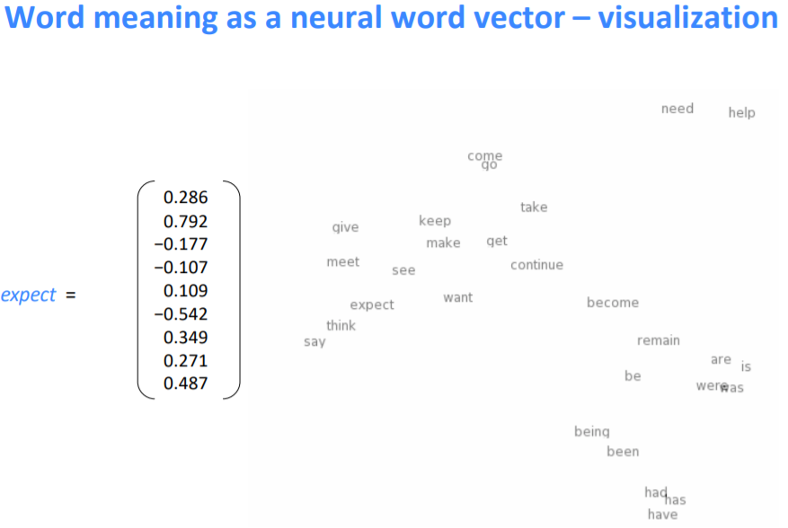Word Vectors and Word2Vec