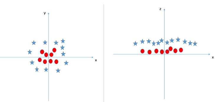 Converting to 3D space. makes it possible to separate the data points