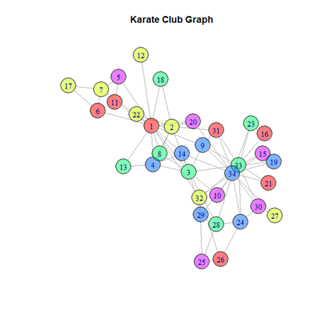 Karate Club Graph | Community Detection 
