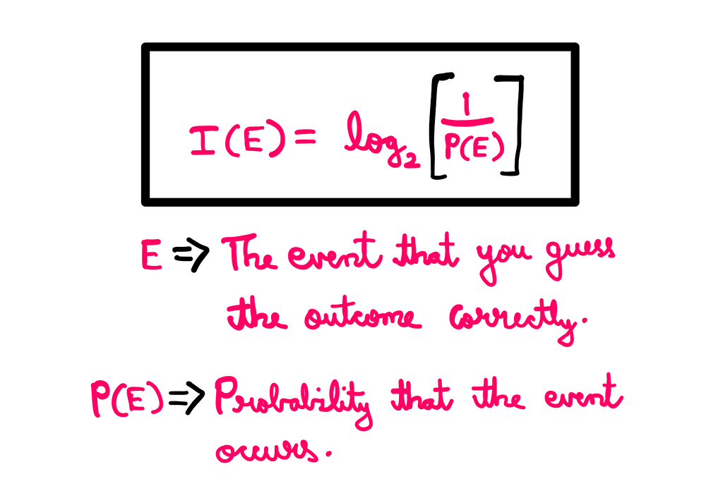 Entropy: How To Actually Measure Uncertainty —White board graphics presenting the following information: I(E) = log_base2(1/P(E)), where E is the event that you guess the outcome correctly, and P(E) is the probability that the event occurs.