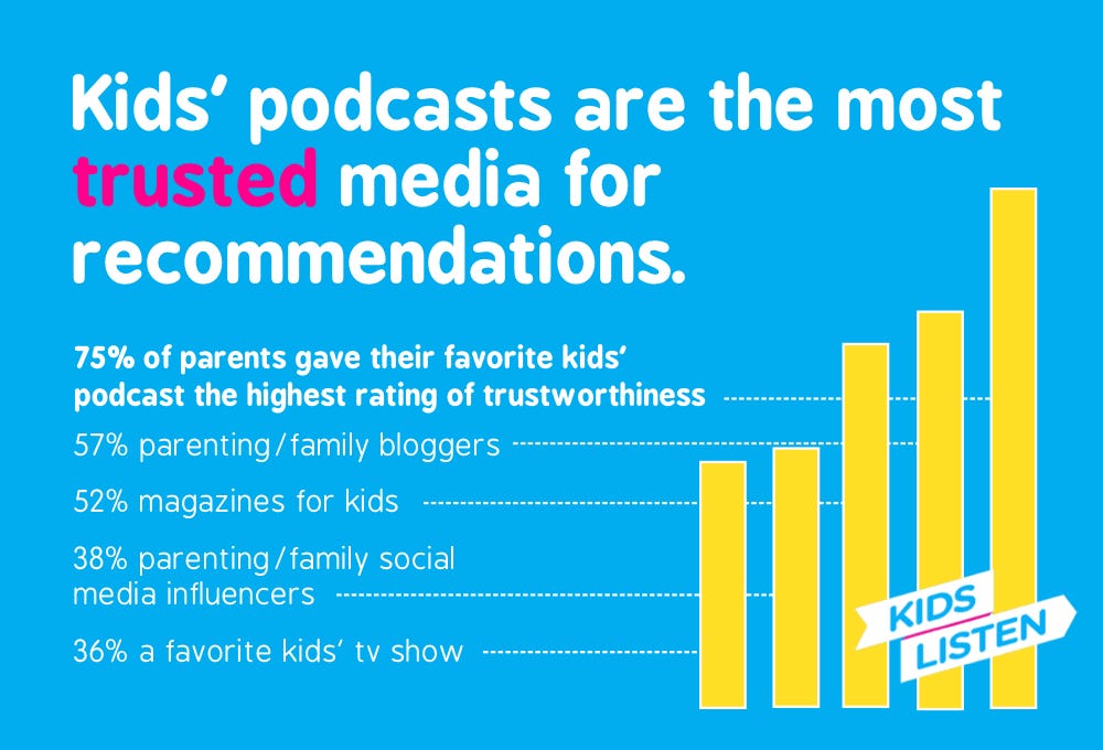 Kids’ podcasts are the most trusted media for recommendations. Bar graph shows that 75% of parents gave their favorite kids’ podcast the highest rating of trustworthiness, compared to these other sources: Parenting/family bloggers, magazines for kids, parenting/family social influences and favorite kids’ TV show.