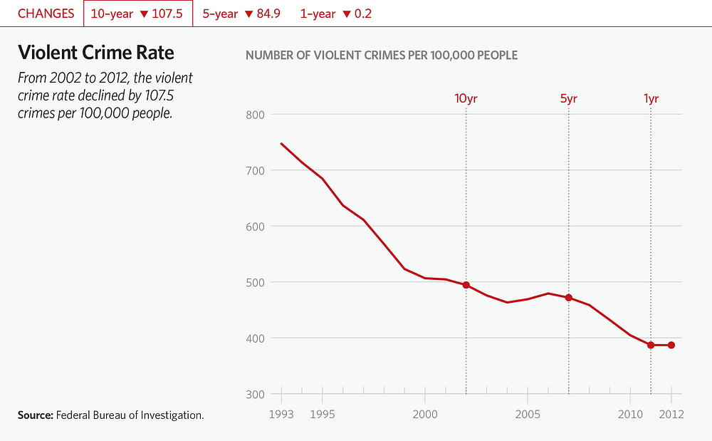 Violent Crime Rate – 2014 Index Of Culture And Opportunity – Medium