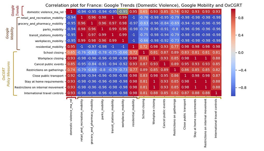 Correlation plot of the different features of the policy, mobility, and search rate dataset (France).