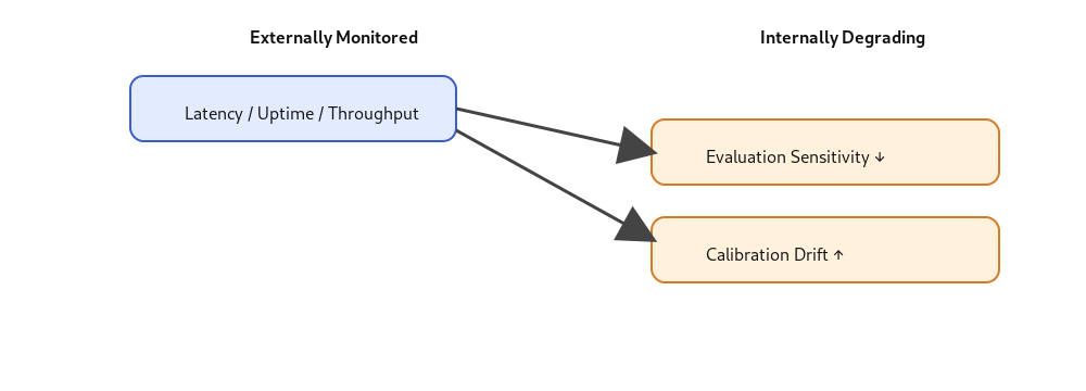 Split diagram showing stable external metrics alongside degrading internal evaluation properties.