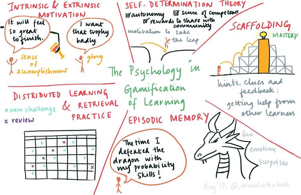 My Sketchnote for the psychology in gamification of learning I will cover next!