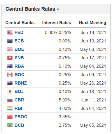 interest rate on savings by country