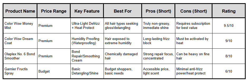 Comparison Table The Leave-in Conditioning