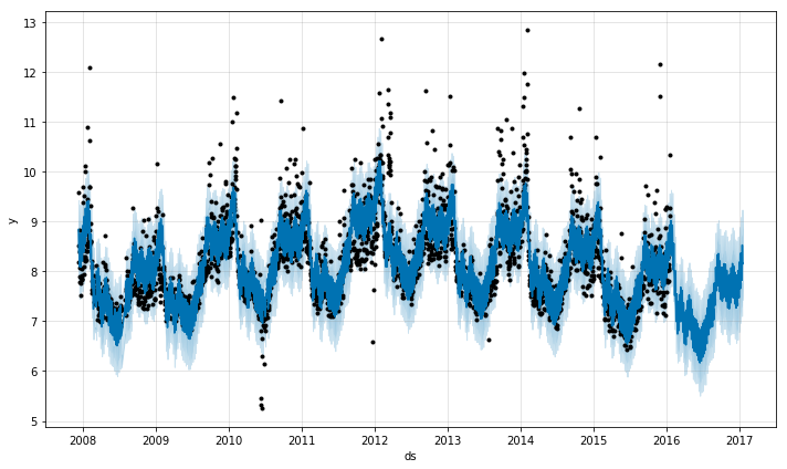 Prophet: dotted lines represent the changepoints for the given time series. | bob rupak roy