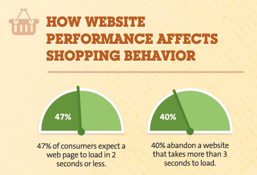 Charts showing that a search engine-optimized website has to be fast, and load in under two seconds.