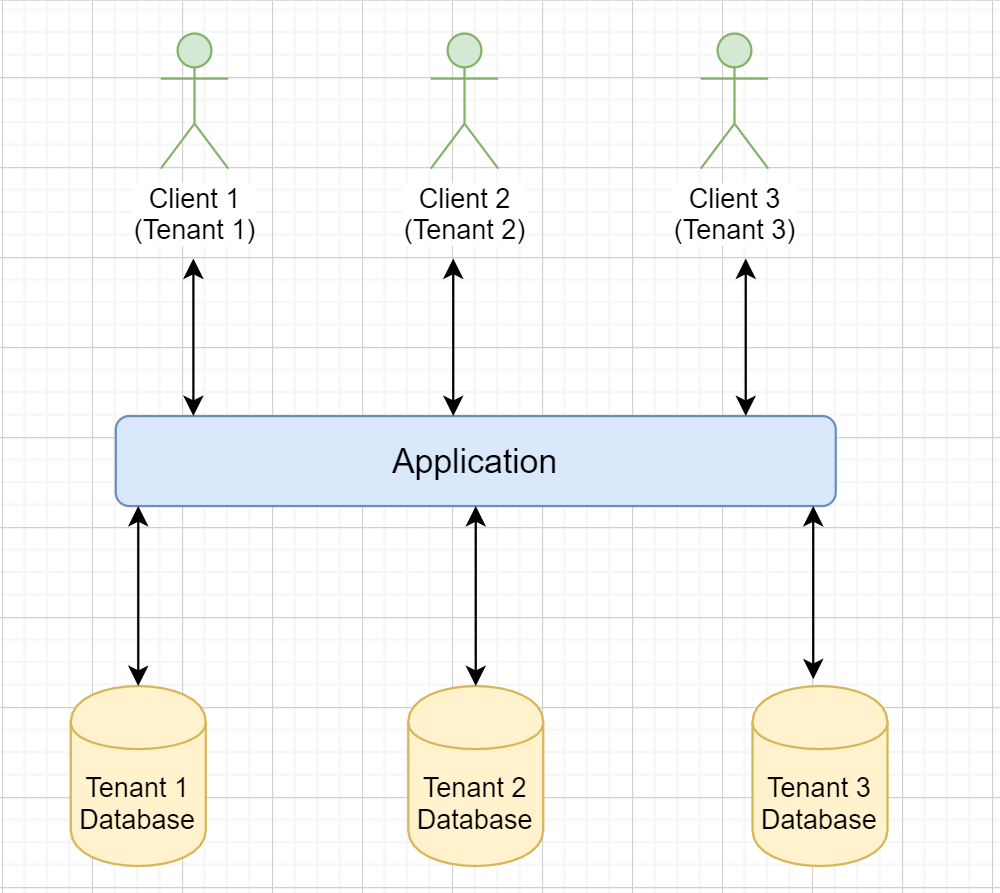 Multi-Tenancy with multiple databases