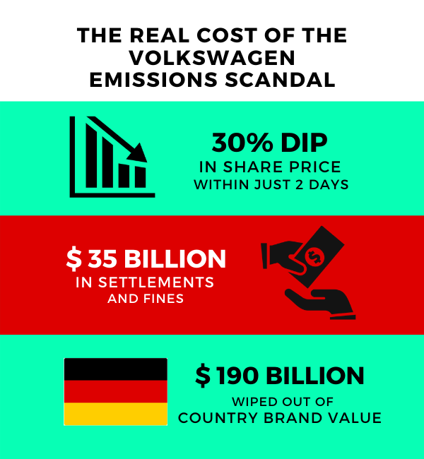 How to avoid brand failure — The real cost of Volkswagen emissions scandal