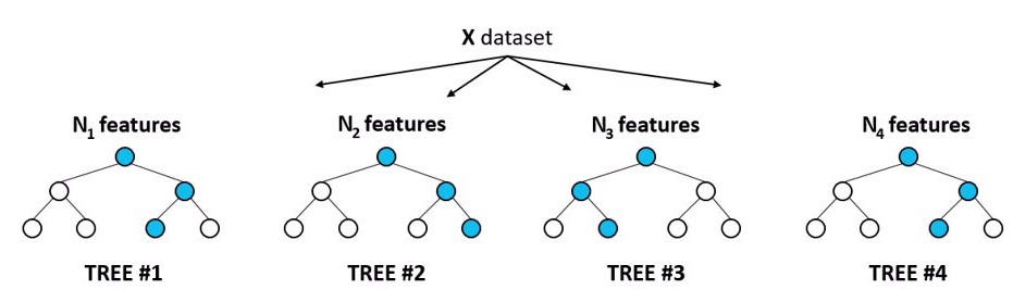 Random Forest Graphical Representation