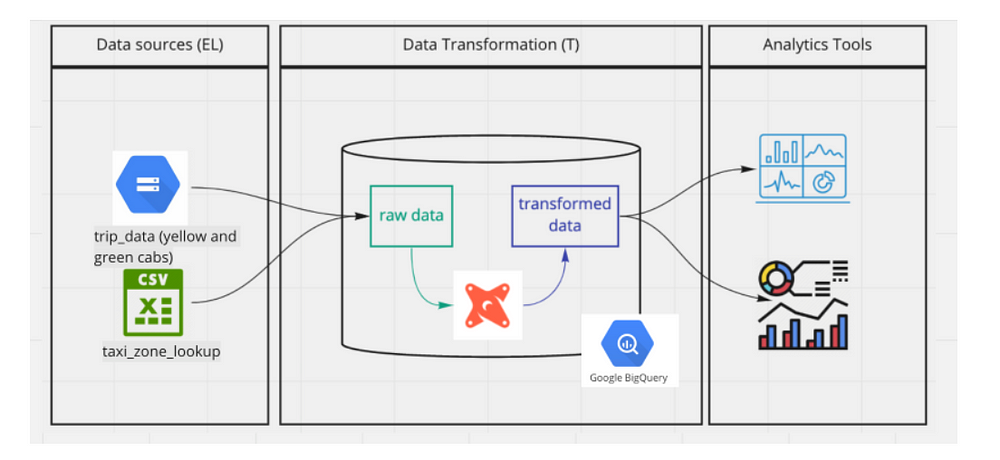 dbt Labs  Transform Data in Your Warehouse