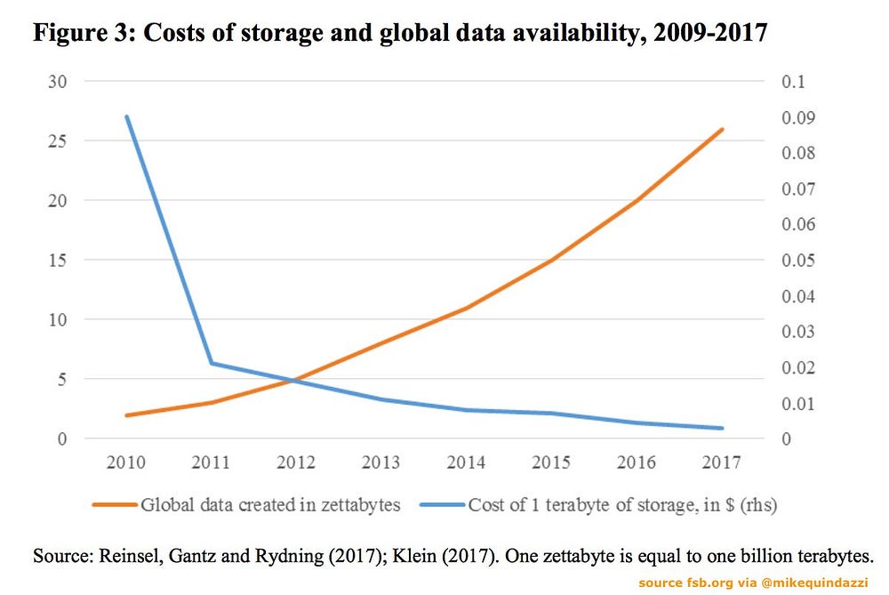 costs of storage and global data availability