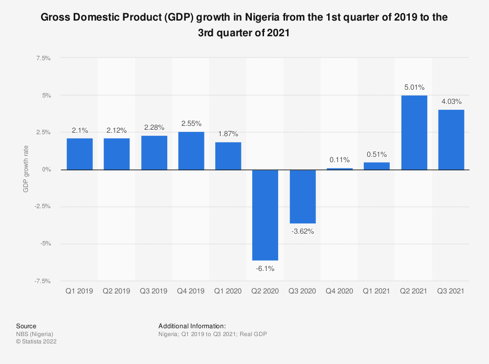 nigeria gdp growth from 2019