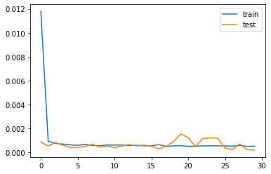 train ‘loss’ | test ‘val_loss’ plot