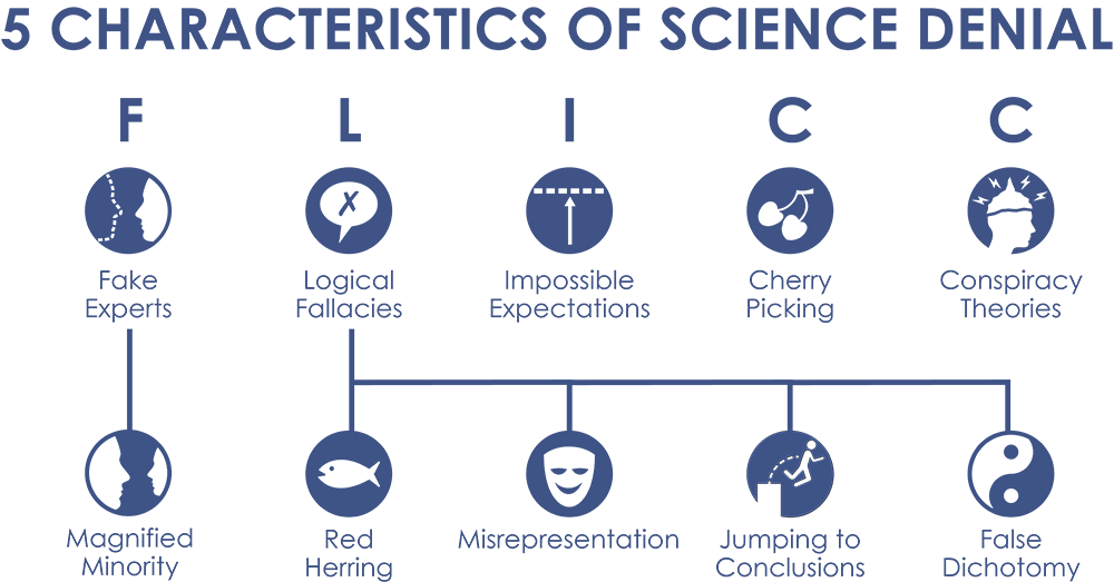 An image portraying the five characteristics of science denial. Image by John Cook.