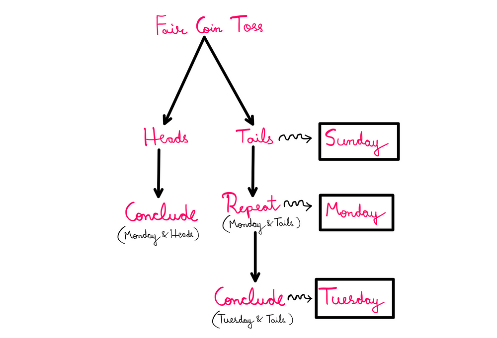 The Sleeping Beauty Problem: How To Really Solve It? — An illustration featuring a decision flowchart. First, a coin is tossed on Sunday. If the coin lands heads, the flowchart concludes on Monday. If the coin lands tails on Sunday, the experiment is repeated on Monday, and then concluded on Tuesday. This problem only has three possible outcomes: 1) Monday and Heads, 2) Monday and Tails, and 3) Tuesday and Tails.