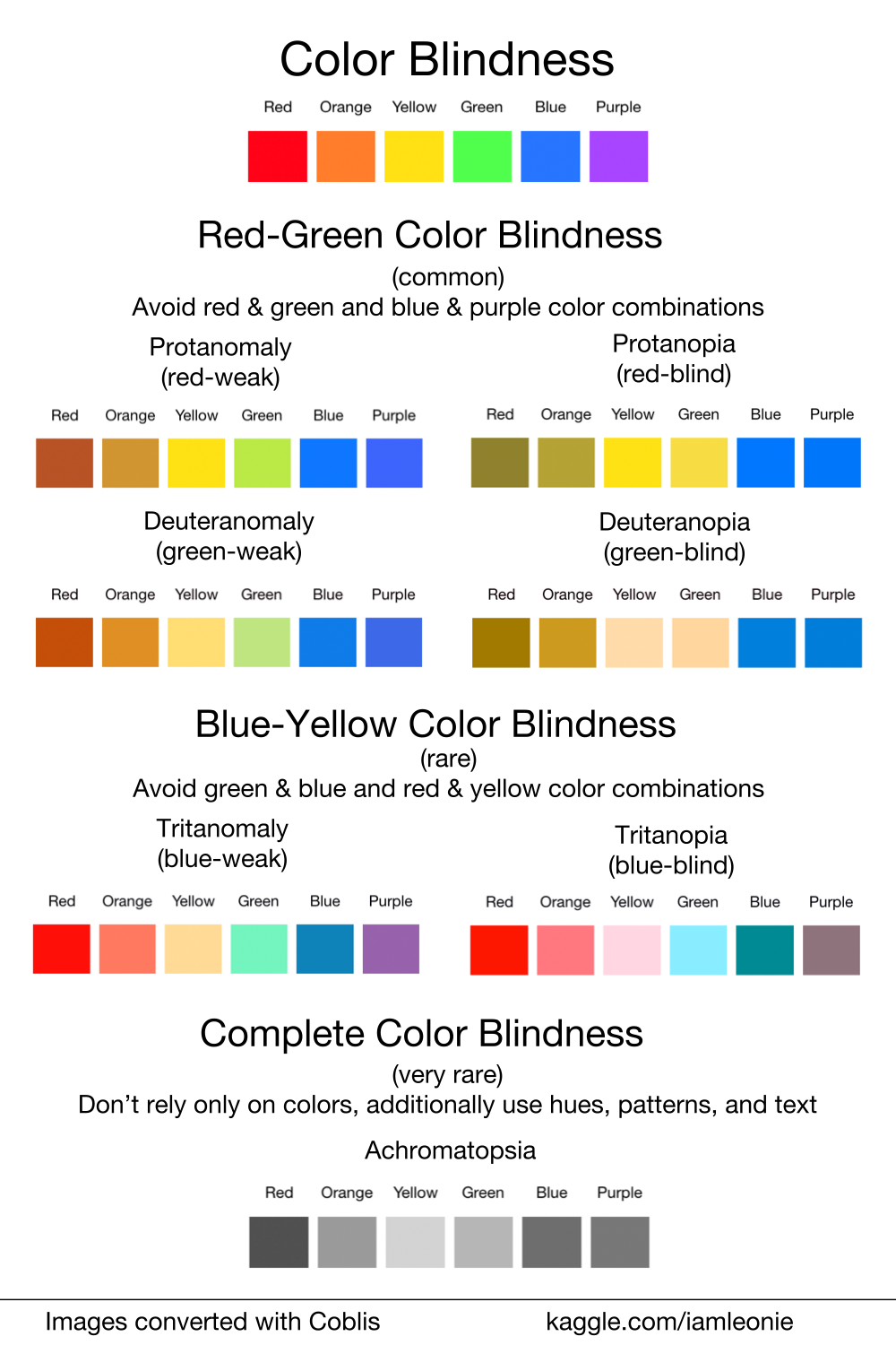 Summary of the types of color blindness. For each type of color blindness, it is shown what the colors red, orange, yellow, green, blue, and purple would look like.