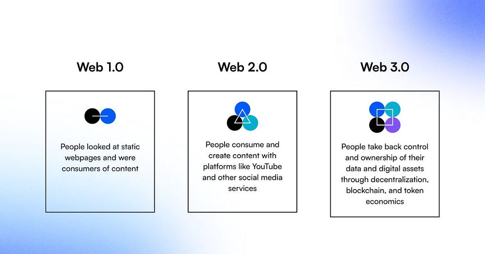 Differences Between Web1, Web2, and Web3