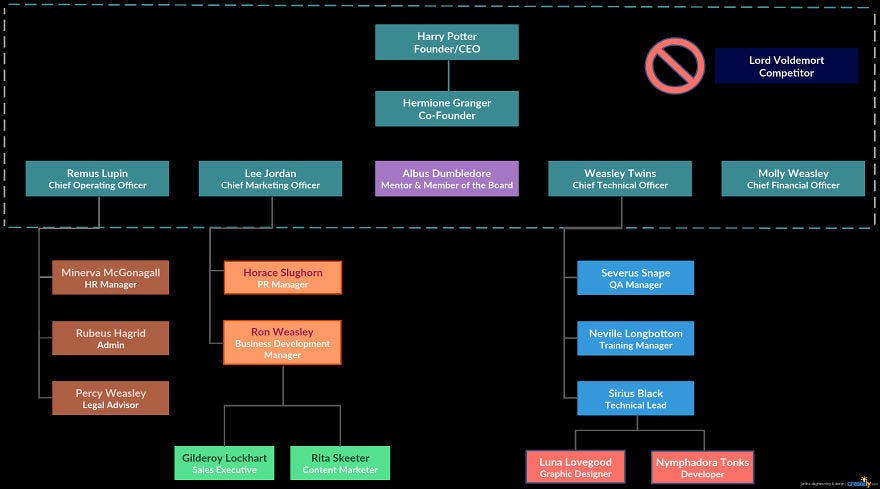 Organisational Chart