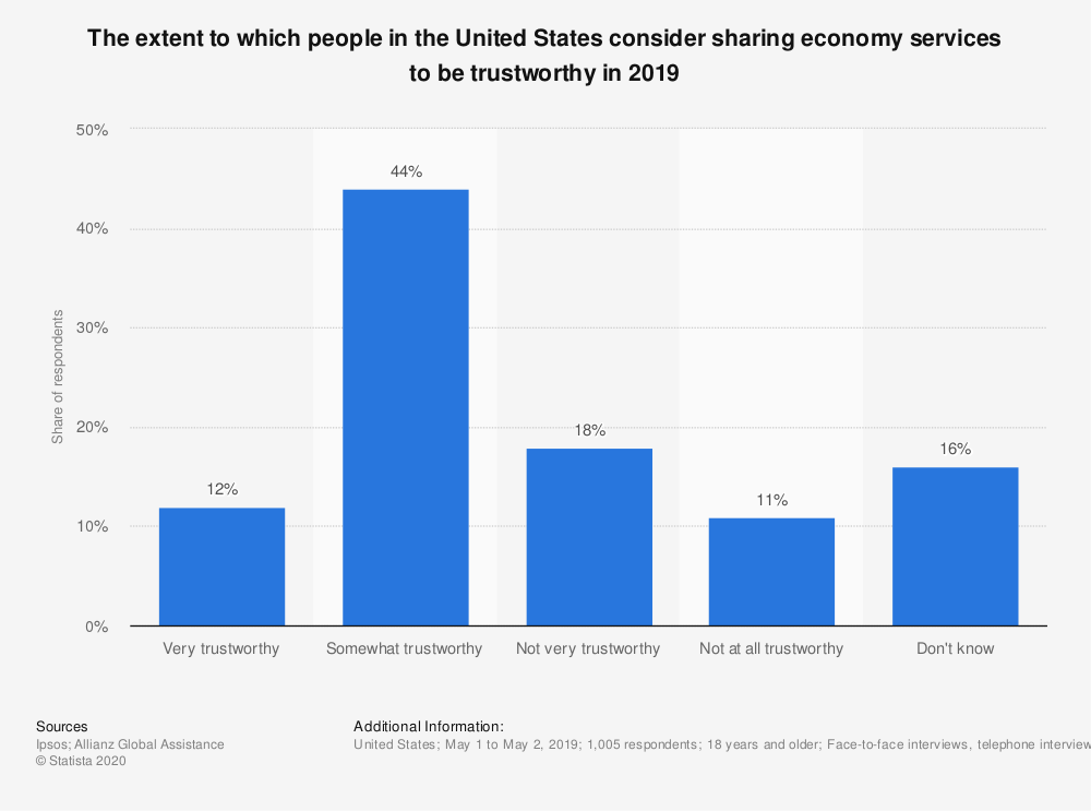 Graph by Statista of How Much Americans Trust  Sharing Services