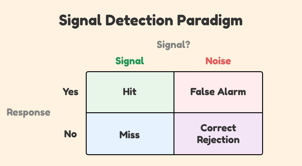 Picture of the signal detection paradigm. Side labels represent response, top labels represent signal.