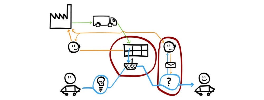 Una CX è difficile da schematizzare perchè comprende un mondo. Una versione semplificata di Interaction deisign Fundation la