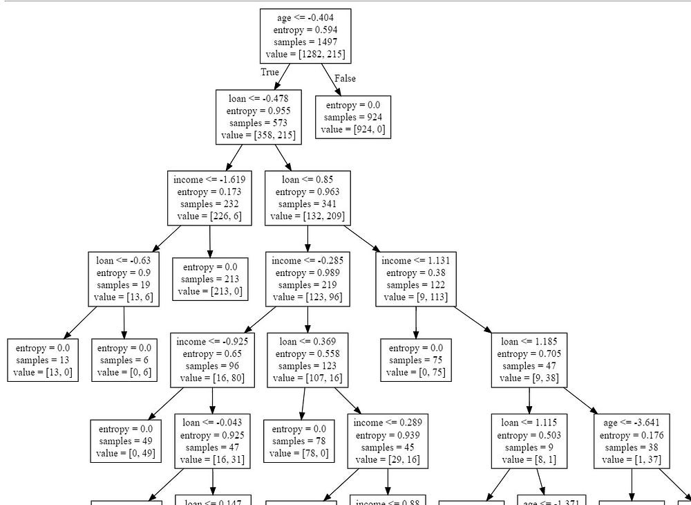 Decision Tree Classification with http://www.webgraphviz.com/