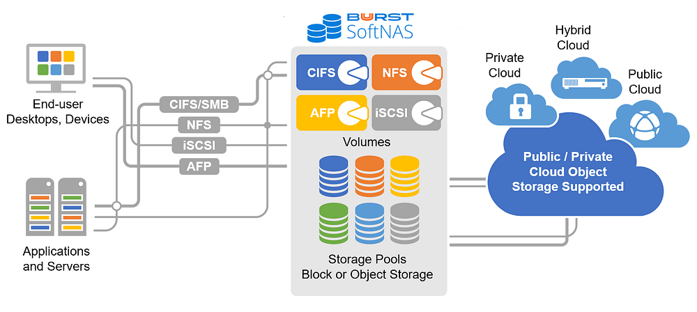 Virtual NAS Appliance