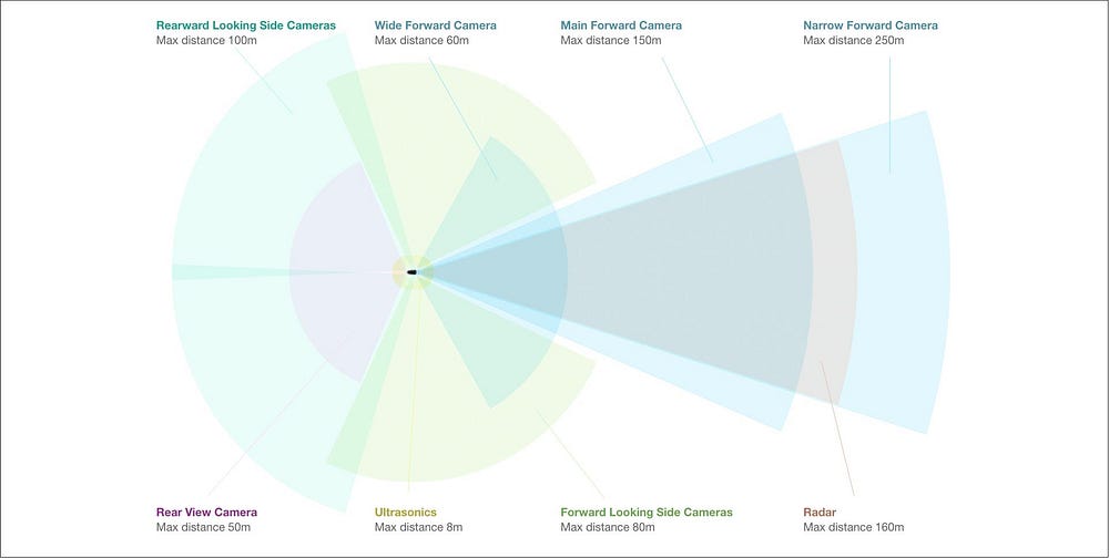 Diagram of Tesla's 'Autopilot' feature