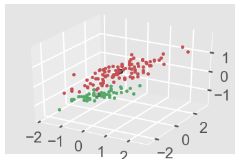 Mean-Shift Clustering plot using Axes3D