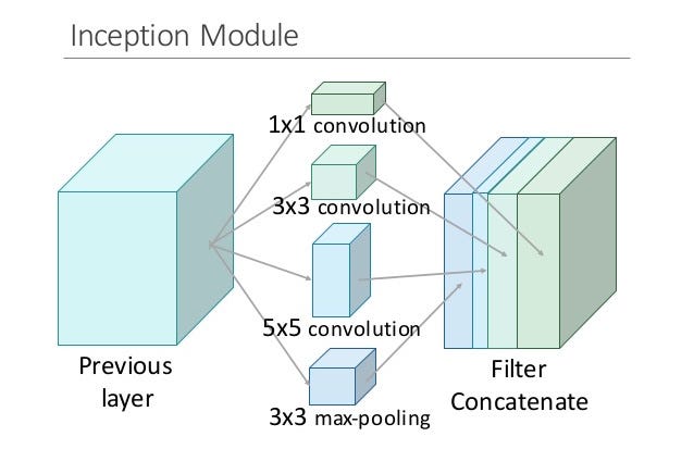 Inception模块