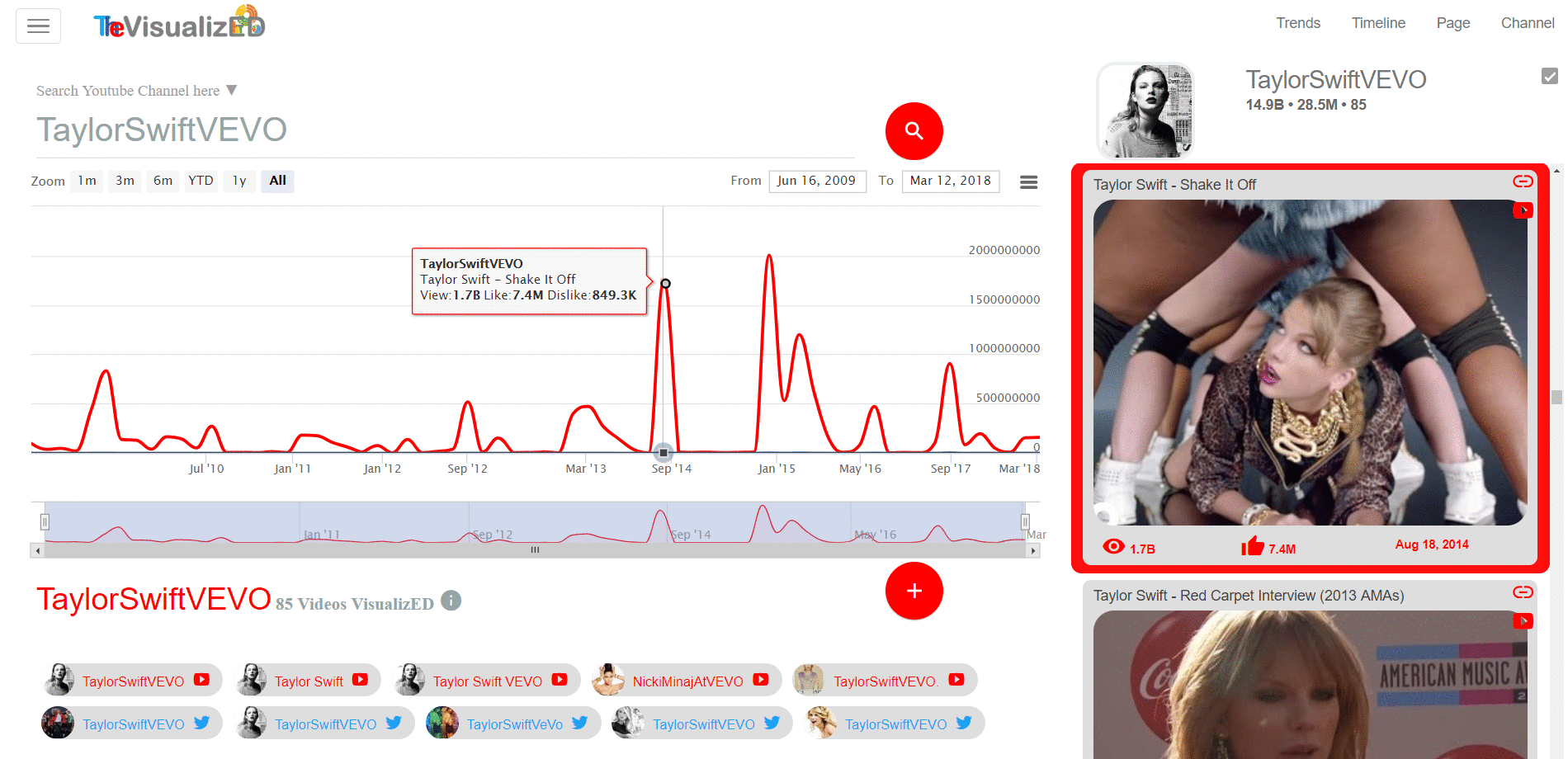 TheVisualized YouTube Channel of Taylor Swift VEVO