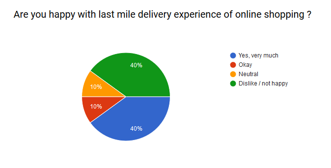last mile delivery survey response on last mile delivery experience of  online shop