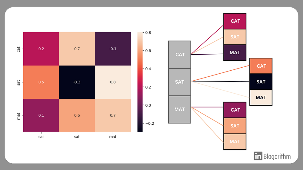 Visualizing Self-Attention Mechanism