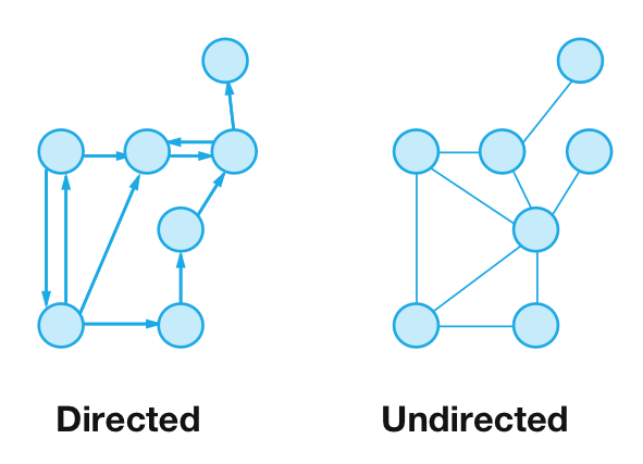 A picture comparing directed and undirected graphs