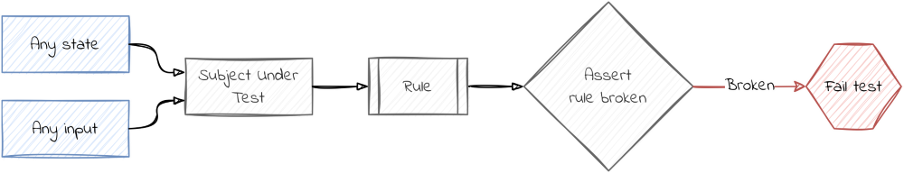 diagram: how rules work. Any state and any input are given to the subject under test. The output is send to a rule. We assert if the rule is broken. If the rule is broken the test fails.