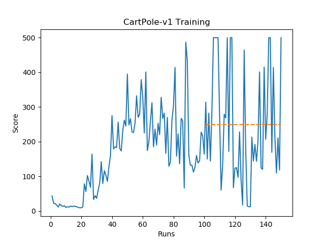 openai gym cartpole