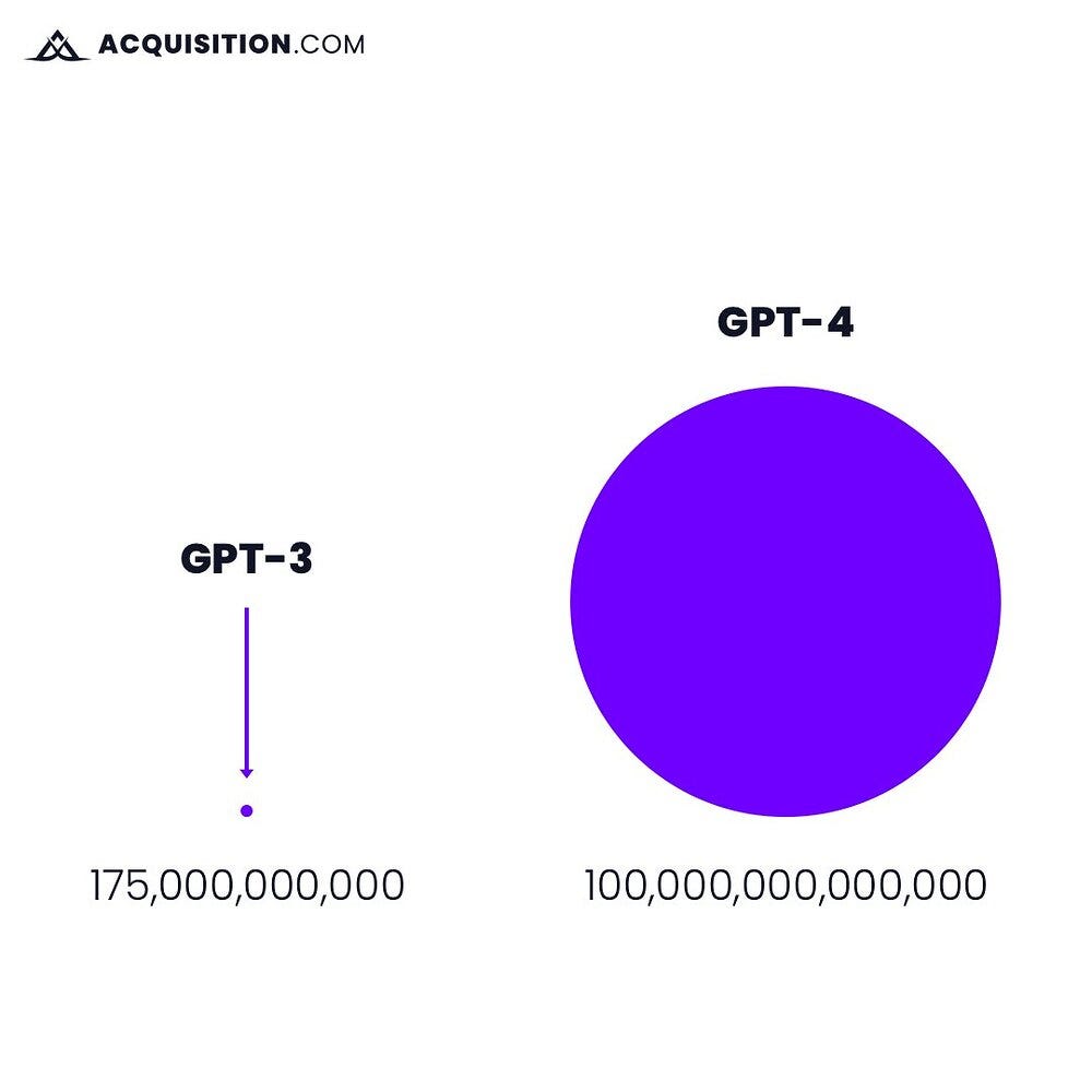 image shows the comparison between the GPT-3 & GPT-4