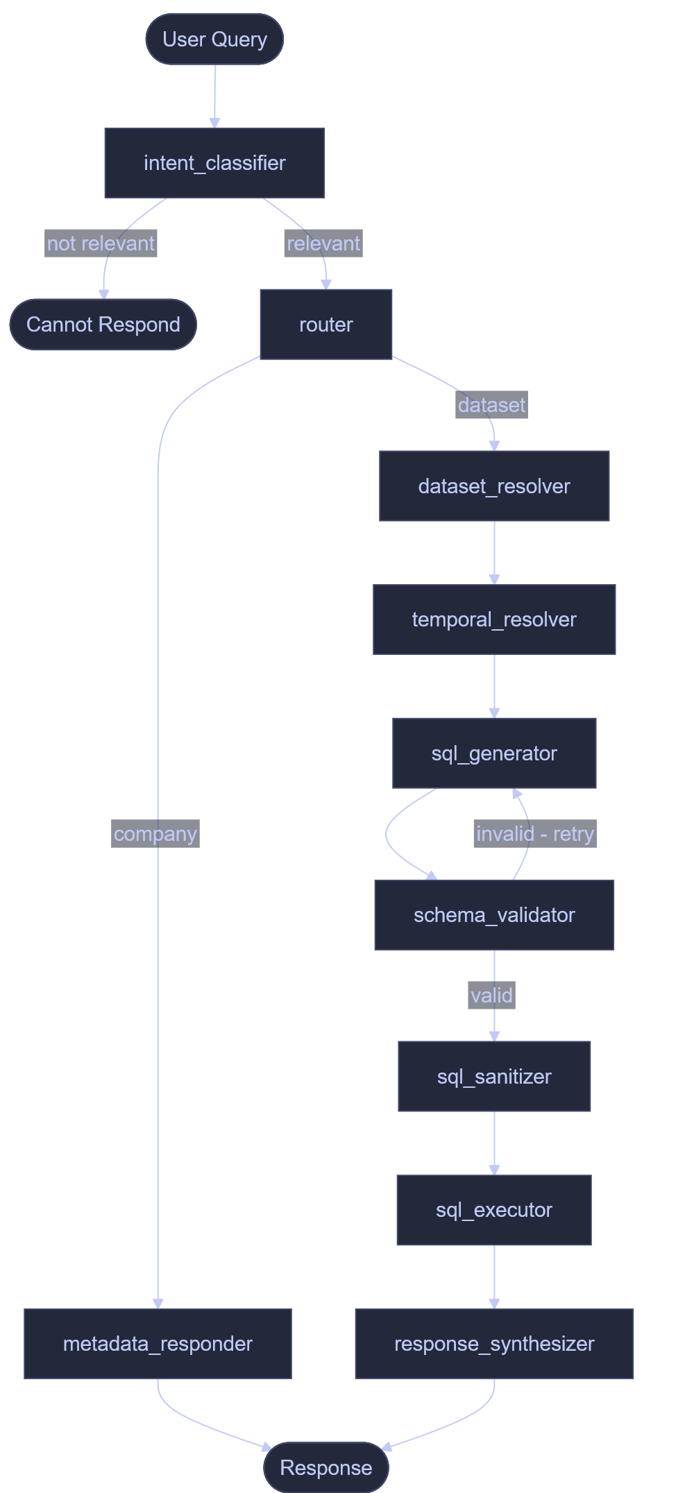 From Broken Prototypes to Stable Agents: Building a LangGraph SQL Pipeline on Local Models
