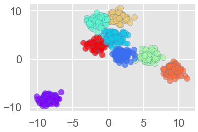 BIRCH Clustering