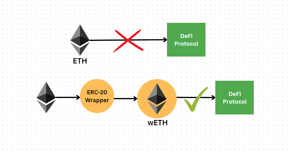 wETH explanation